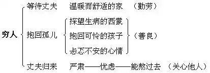 《穷人》教学设计