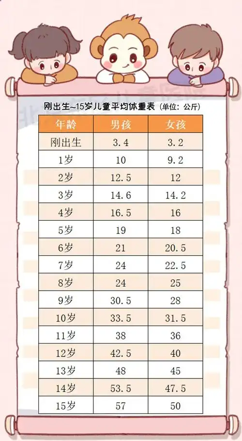 第二步,测算孩子的标准体重 通常情况下,可采用以下方法推算孩子的