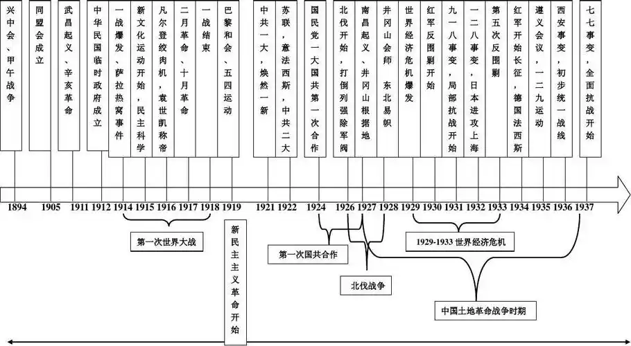 2014新人教版九年级历史与社会上 复习年代尺