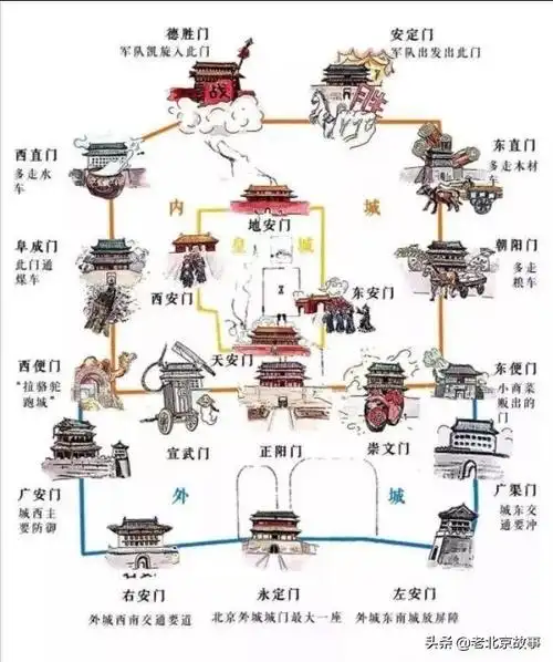 皇城四门:天安门 地安门 东安门 西安门.