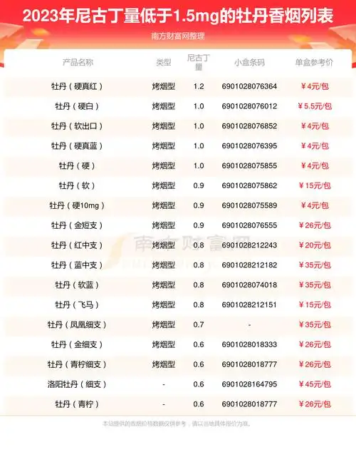 牡丹香烟尼古丁量低于1.5mg的烟2023列表一览