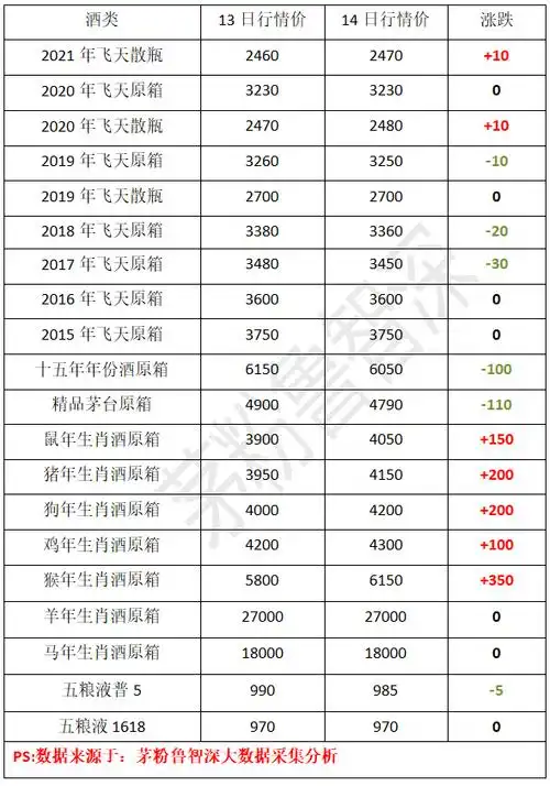 3月14日茅台价格行情!