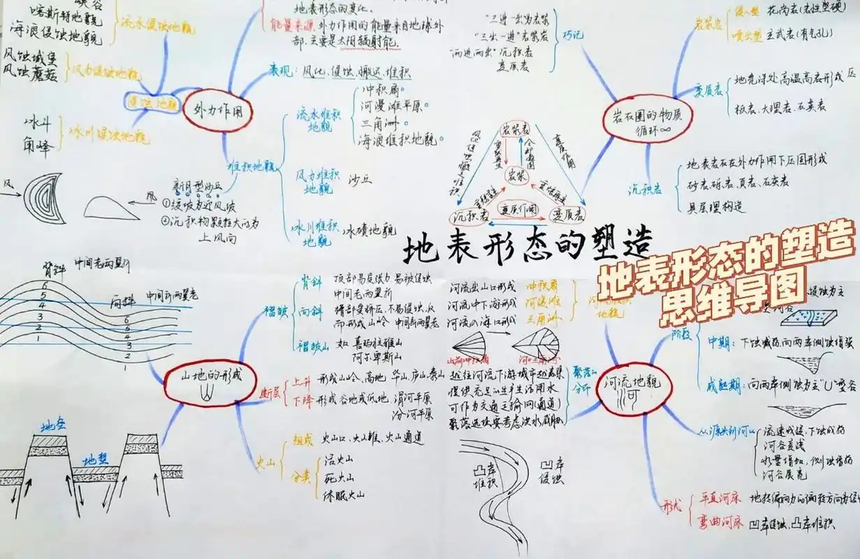 "地表形态的塑造"思维导图 "地表形态的塑造"思维导图 949494
