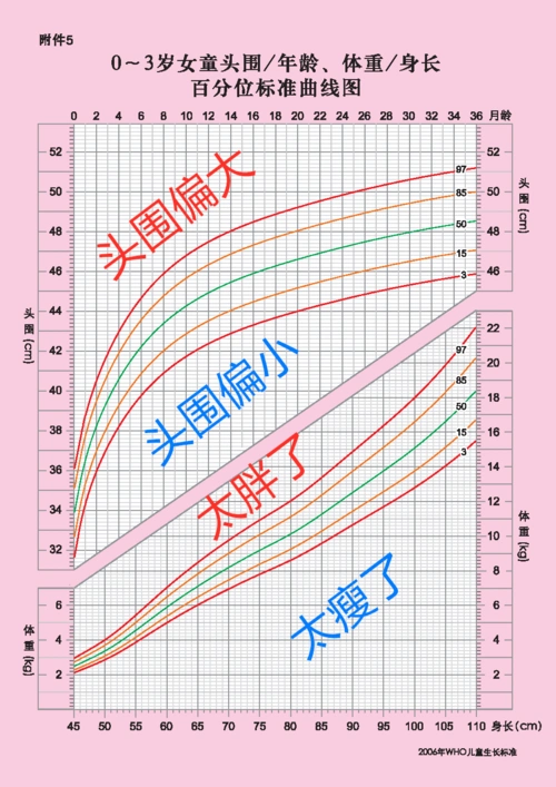 03岁体重身高怎么算作正常