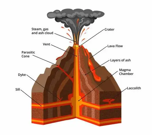 火山喷发解剖图火山结构图png图片免抠矢量素材