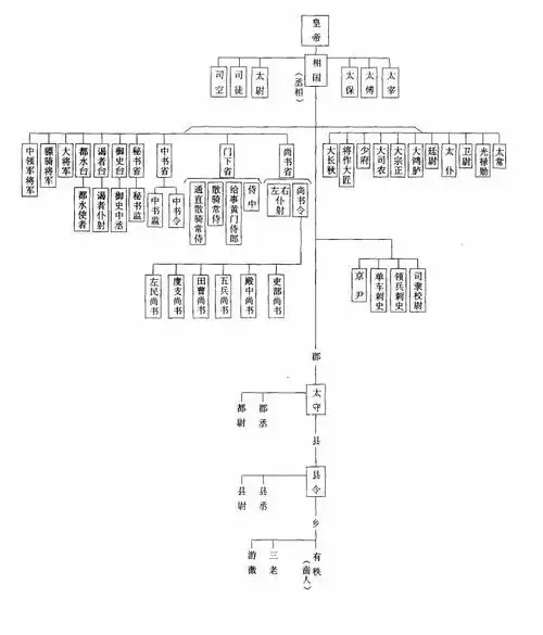 汉代官职都有什么?