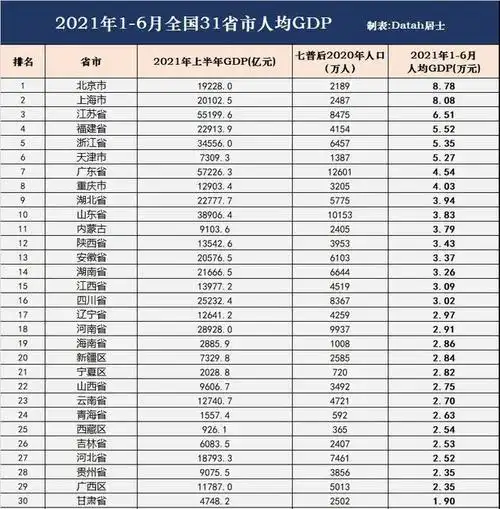 我国各省人均gdp排行"出炉",北京位列第四,广东退至全国第十_网易订阅