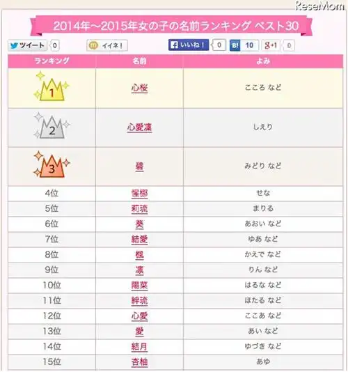 最具人气日本女生名字排行第一位心樱