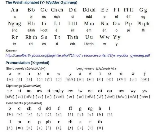 简单来说威尔士语是一个很"魔性"的语言,其他凯尔特语恐怕会有过之而
