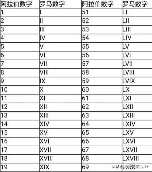罗马数字从一到一百谢谢了怎么写