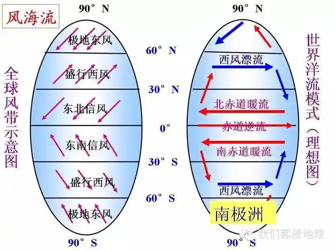 高中地理必修1复习精讲-大规模的海水运动