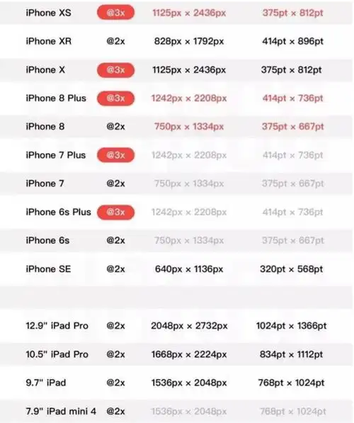 苹果手机各种尺寸详细表以及iphonexiphonexsiphonexriphonexsmax屏幕