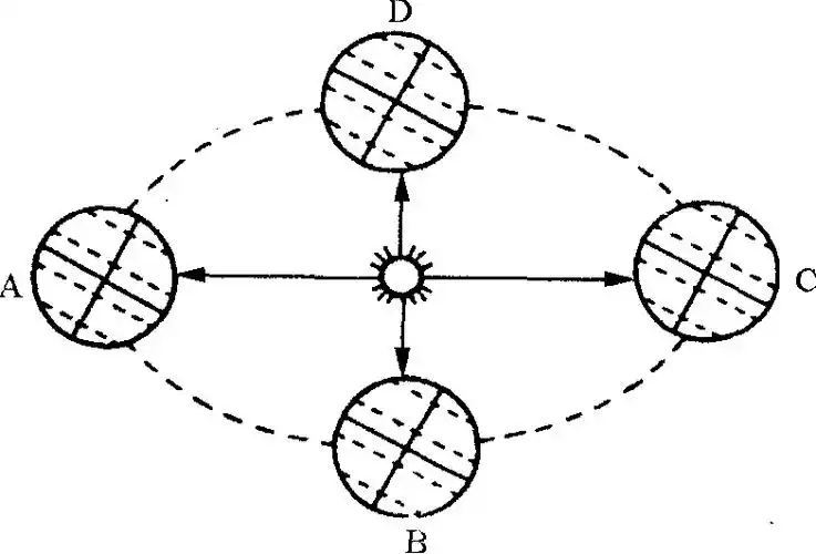 下图是一幅以极地为中心的地球自转示意图,回答以下问题:⑴,此图表示