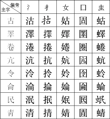 用氵扌女囗虫这五个部首找出和五种部首能组合的五个字