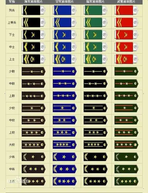 求发军衔图片带名称,谢谢