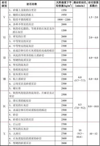 科技 电力/水利 岩石分级表 第1页 下一页 你可能喜欢 岩石硬度系数