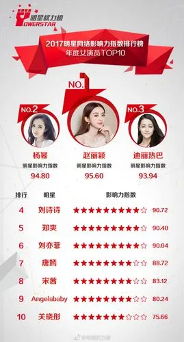 明星权力榜"年度最具影响力女演员"榜单公开 杨幂夺下亚军宝座