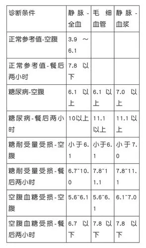 各年龄血压,血糖,血脂,血尿酸对照表,果断收藏!