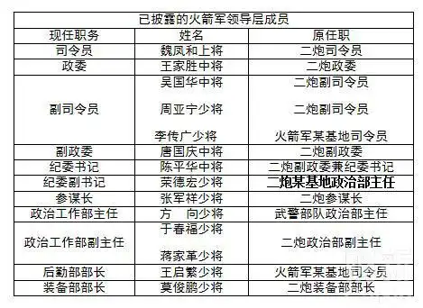 其中,李传广,王启繁,荣德宏三位少将从各地火箭军部队上调总部任职