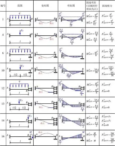 位移法表——常用形常数,载常数