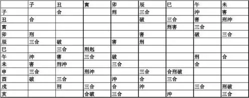 十二地支刑冲破害三合六合表