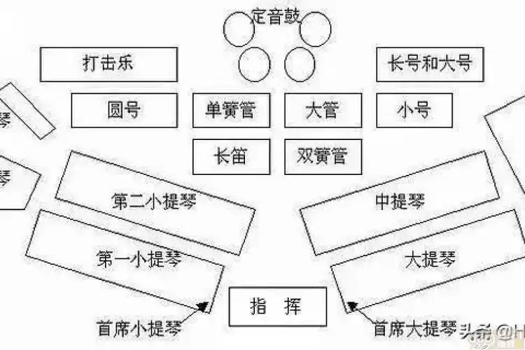 一篇文章带你看懂交响乐团乐器布局 !