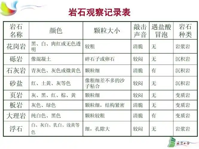 所有分类 小学教育 其它课程 四年级其它课程 认识几种常见的岩石ppt