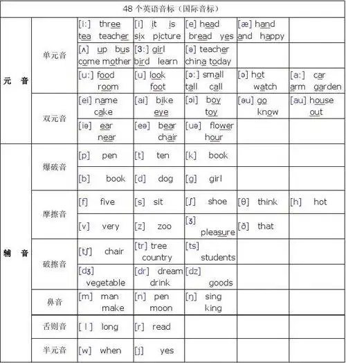 48个音标发音表及列及例子