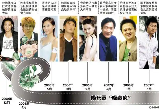 首个被曝光吸毒的明星被毒品控制是悲哀的事