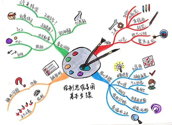 思维导图的优点