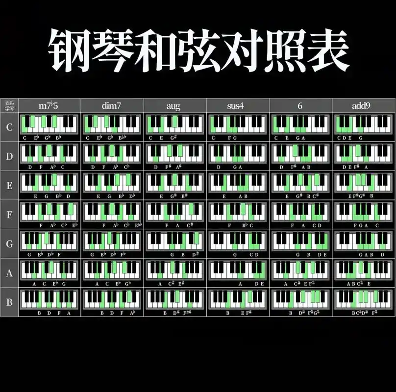 抖音图文来了 钢琴即兴伴奏常用和弦集,和弦符号中文对照,五 - 抖音