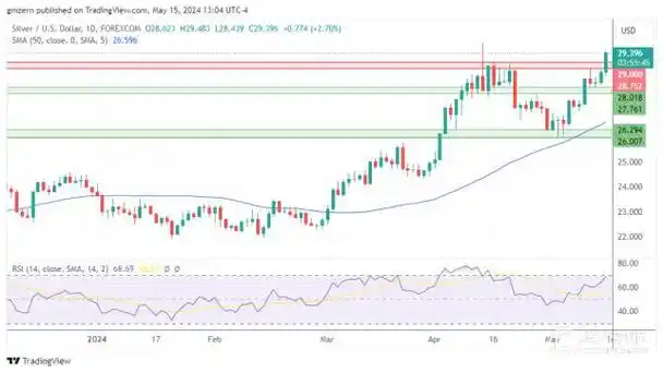 金银铂:美国通胀率降至 3.4%,黄金上涨 1.2%