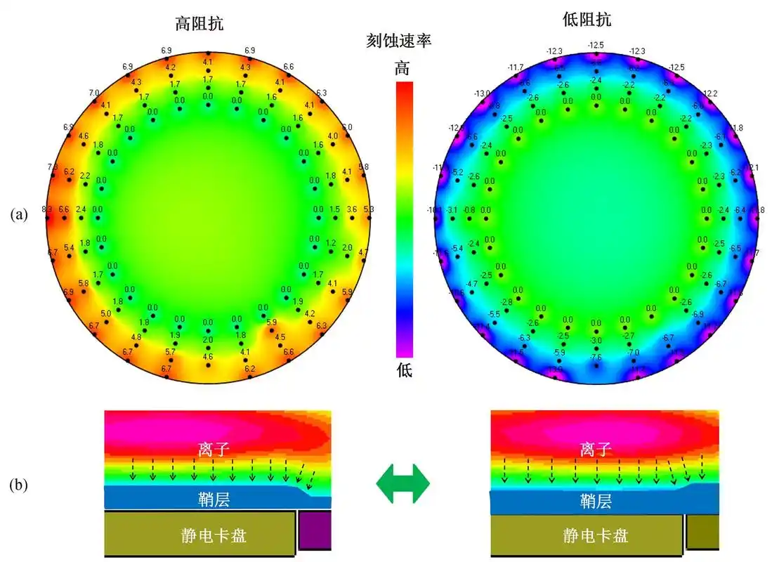 等离子体刻蚀中边缘离子轨迹的控制与优化