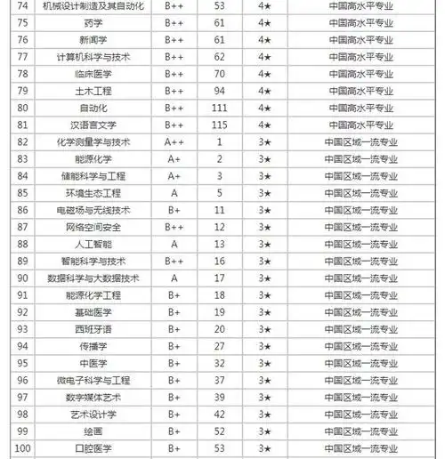 2024厦门大学专业排名一览表(研究型)国际经济与贸易,广告学,会计学