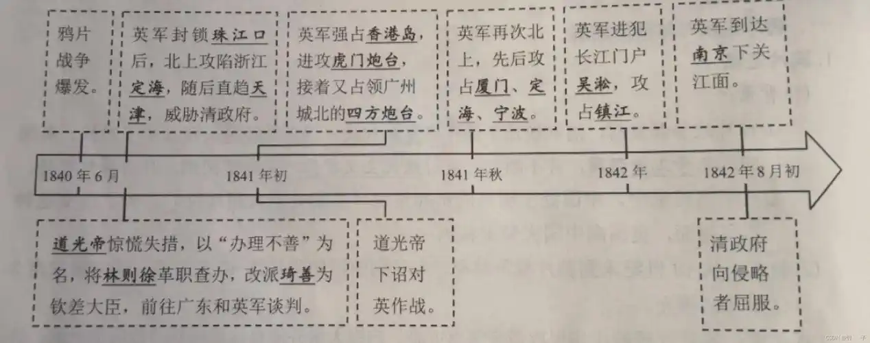 八年级上册历史知识点(第1课 鸦片战争)