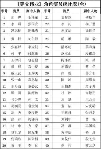 《建党伟业》角色演员统计表(全)