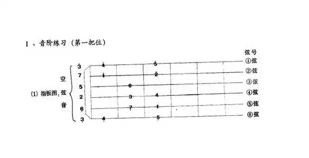 c大调指法吉他 c大调和弦指法图