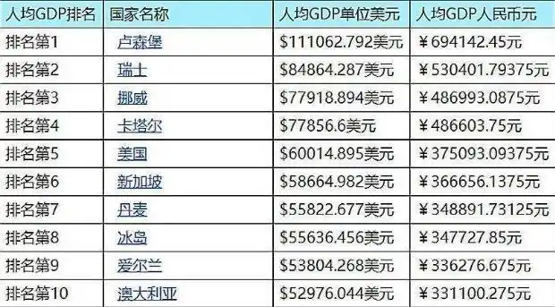 世界上最富的国家排名标准是什么世界上最富的国家富有原因