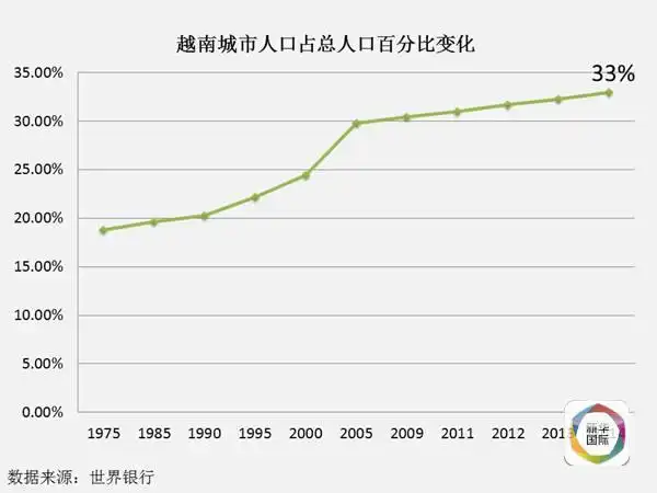 数据显示,1990年到2014年,越南城镇人口增长率在3%到4%之间.