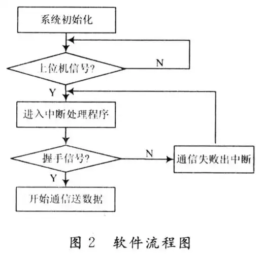 基于labview的发酵过程实时数据采集系统设计