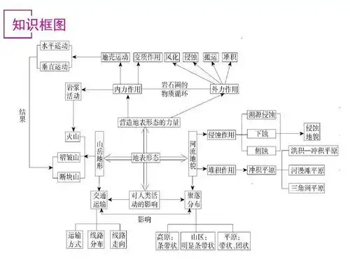 高一地理第四章地表形态的塑造知识框架图