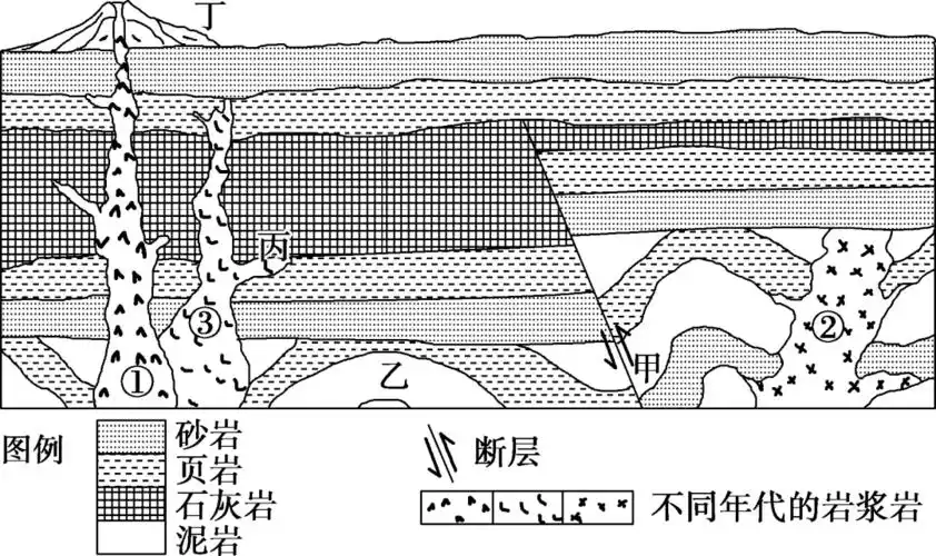 高中地理常考图表9 ——地质剖面图的判读