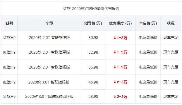 红旗h9售价区间30.98-53.98万元,提供2.0t,3.0t两个动力版本.