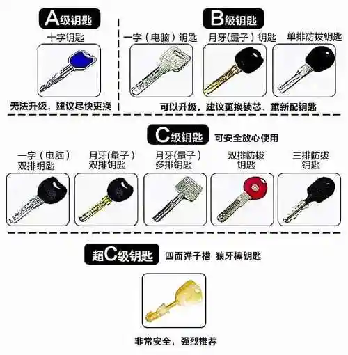 通过钥匙的齿纹,结构,可大致比较出防盗级别高低,最好直接问锁芯级别.