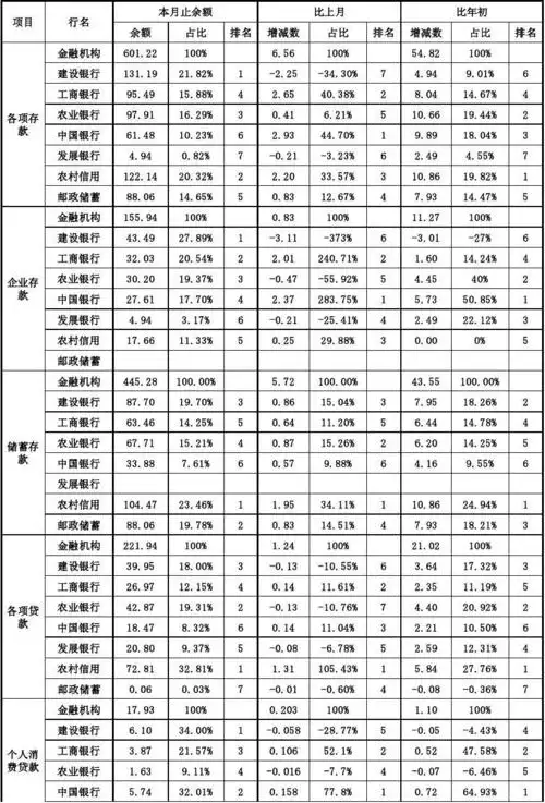 2008年5月份分县市当地金融机构存贷款情况统计表