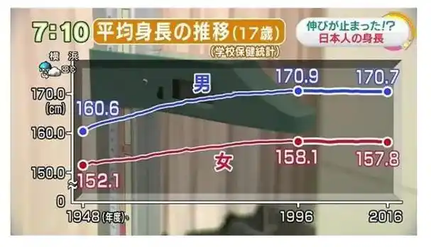 日本人平均身高不到1米6,为什么会这么矮?这些原因很重要