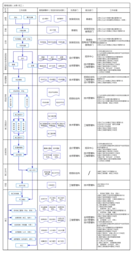全寿命周期管理泳道流程图1