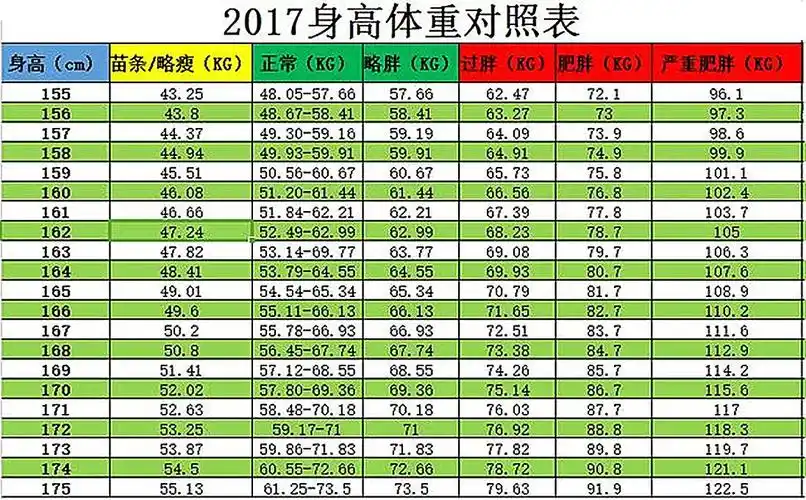 女生完美体重对照表!你符合标准了吗?