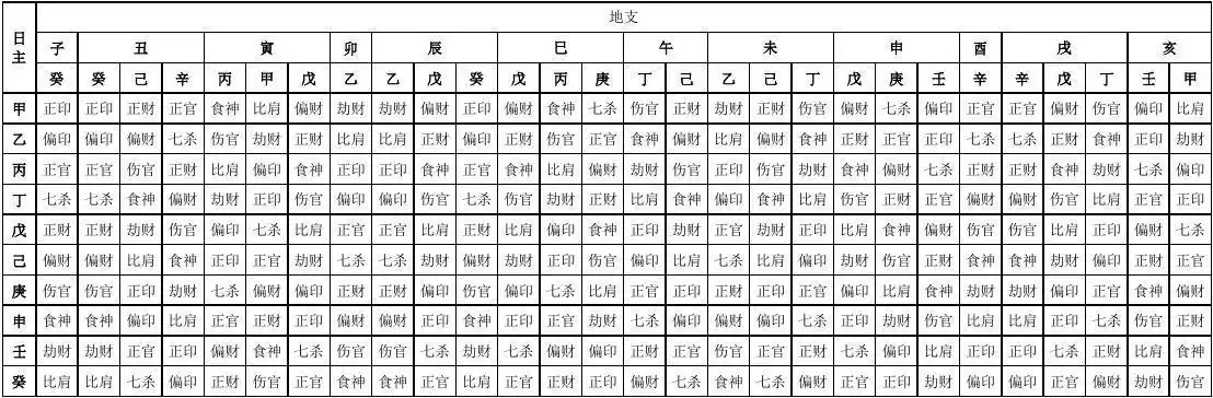 天干地支十神表