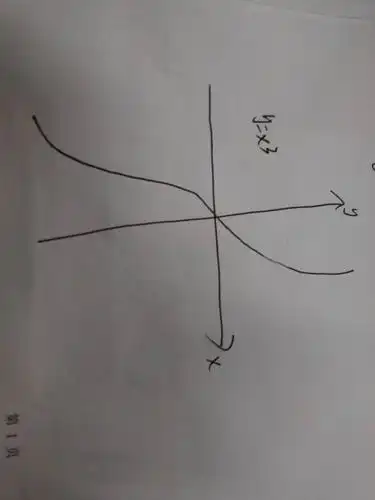 y=x^3函数图像怎么画?